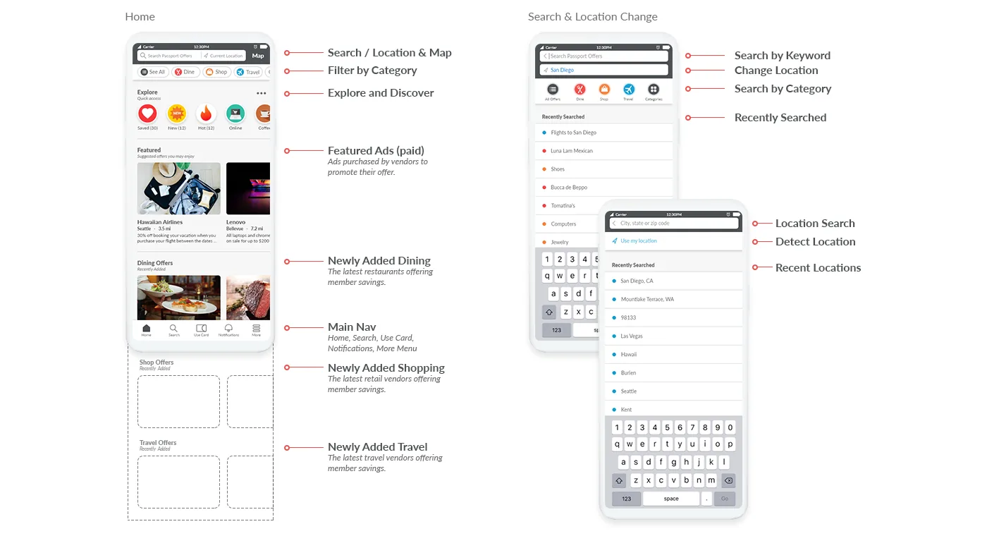 The home screen and the search and location screens, annotated with callouts for search, category filters, featured paid placements, newly added offers by vertical, and the main navigation.