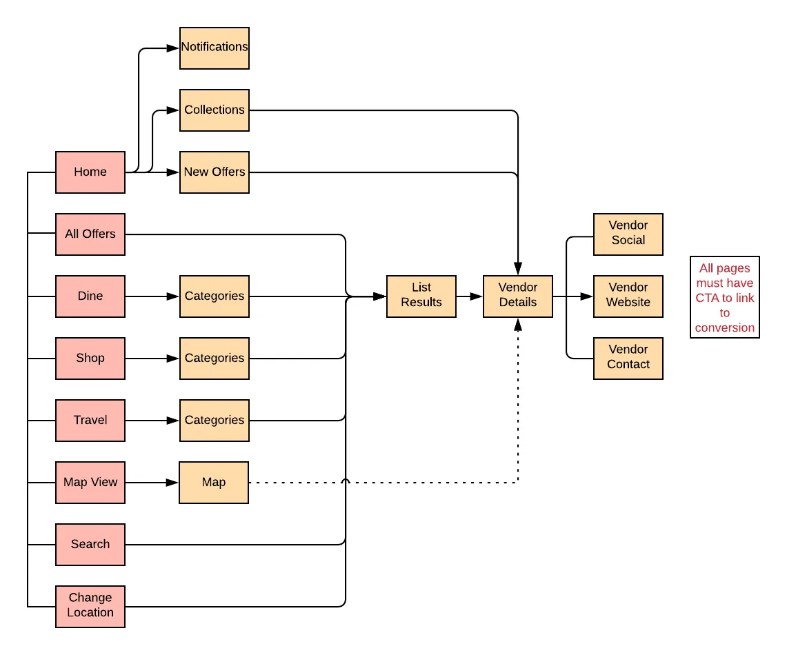 The app's information architecture: home, all offers, dine, shop and travel categories, map view, search and change location, all routing into vendor details and out to vendor website, social and contact.